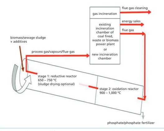 Figure 4:   Euphore sewage sludge treatment process 