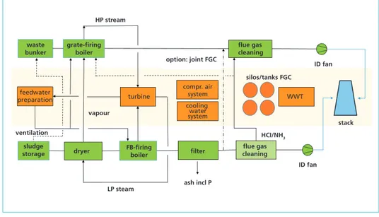 Figure 2 is providing an overview of possible integration options which should be  investigated