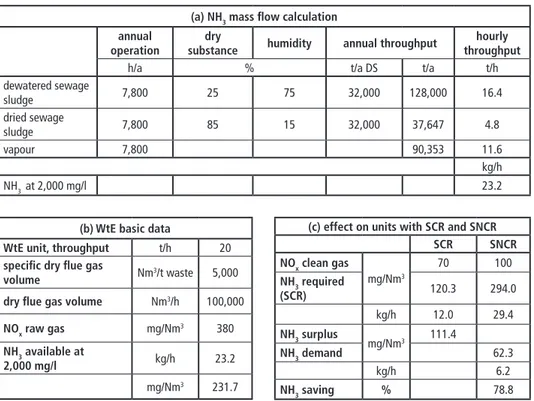 Table 2:   Effect of NH 3  in vapour (a) NH 3  mass flow calculation (b) WtE basic data (c) Effect on  units with SCR and SNCR