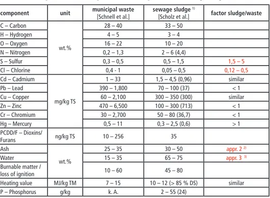 Table 3:   Comparison of the composition of municipal waste and sewage sludge component  unit municipal waste 