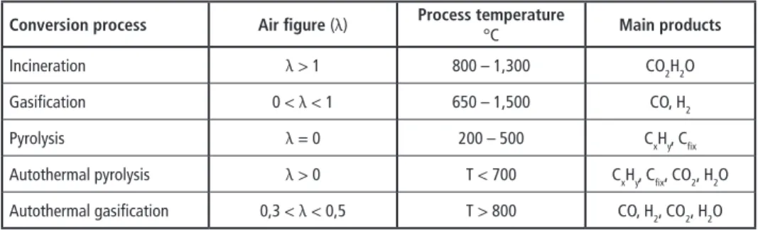 Table 1:  Characterisation of thermochemical conversion processes  Conversion process Air figure ( λ ) Process temperature 