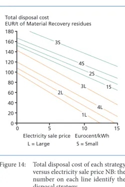 Figure 14:   Total disposal cost of each strategy  versus electricity sale price NB: the  number on each line identify the  disposal strategy