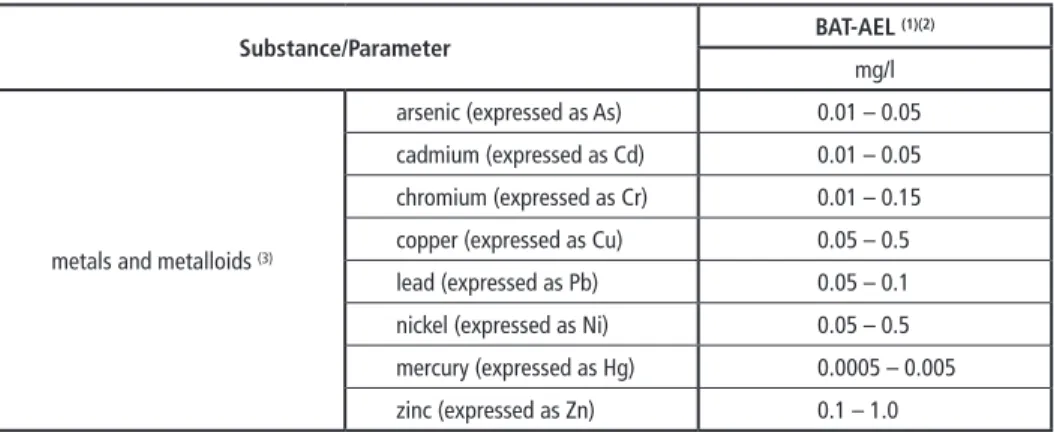 Table 8:   BAT-associated emission levels (BAT-AELs) for indirect discharges to a receiving water body