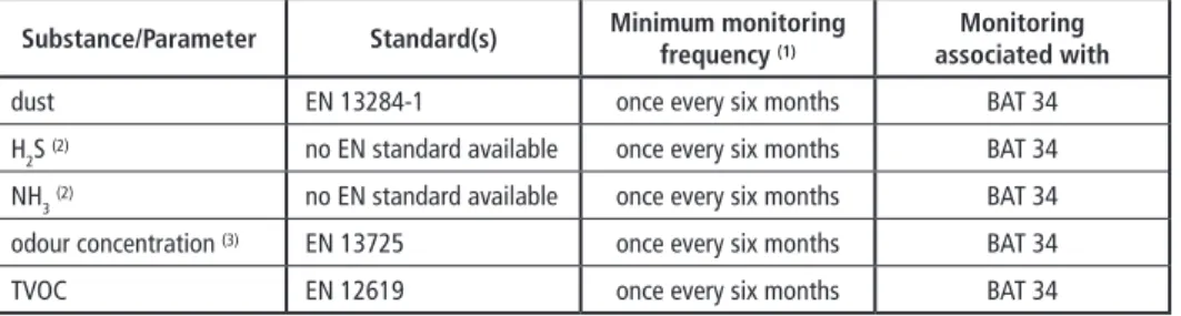 Table 9:   Monitoring requirements for channelled emissions to air Substance/Parameter Standard(s) Minimum monitoring 