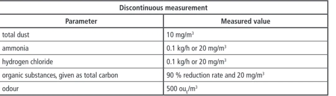 Table 1:   Emission limit values of air pollution parameters for MBT plants (excluding MPS) Continuous measurement