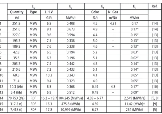 Table 1:  Raw data on plant operating parameters (unit values in parenthesis unless stated)
