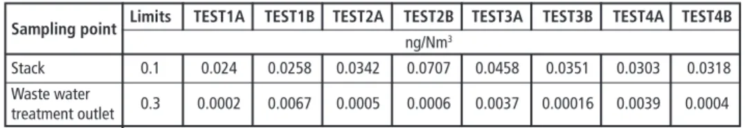 Table 4:  Dioxin-furan results in flue gas and physical-chemical treatment effluent