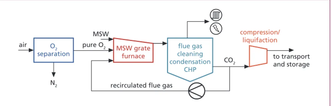 Figure 2:   General scheme of the oxy-fuel capture process 