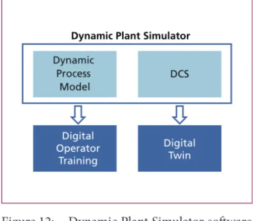 Figure 12:   Dynamic Plant Simulator software  offers – DOT: Digital operator  trai-ning, digital twin for process and  operation analysis