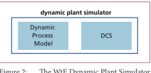 Figure 2:   The WtE Dynamic Plant Simulator