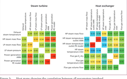 Figure 3:   Heat maps showing the correlation between all parameters involved