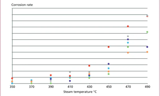 Figure 10:   Corrosion rate of different protection layers/pipe materials 