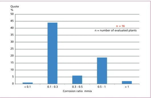 Figure 16:   Corrosion rates in super-heater 