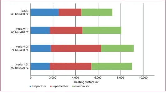 Figure 2:   Comparison of amount of heat surface (of different types) depending of the steam   parameter 