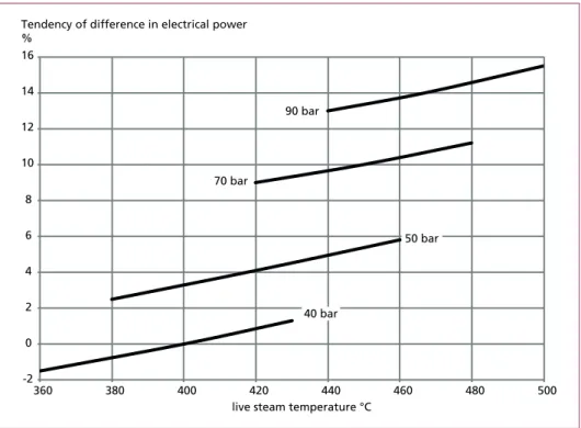 Figure 3:   Tendency of difference in electrical power depending on the steam temperature and  pressure