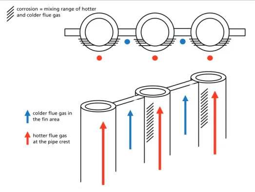 Figure 6:   Mixture of cold and hot flue gas close to evaporator wall 