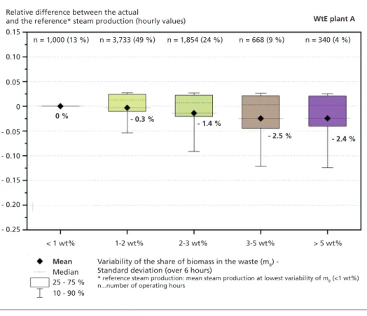 Figure 9:   WtE plant A: Variability of waste composition (SD over six hours of the parameter biomass  share m B ) and the related relative losses in steam production, given as relative difference  between the actual hourly steam production and the referen