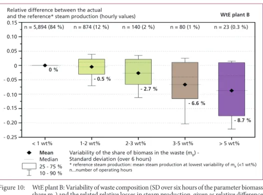 Figure 10:   WtE plant B: Variability of waste composition (SD over six hours of the parameter biomass  share m B ) and the related relative losses in steam production, given as relative difference  between the actual hourly steam production and the refere