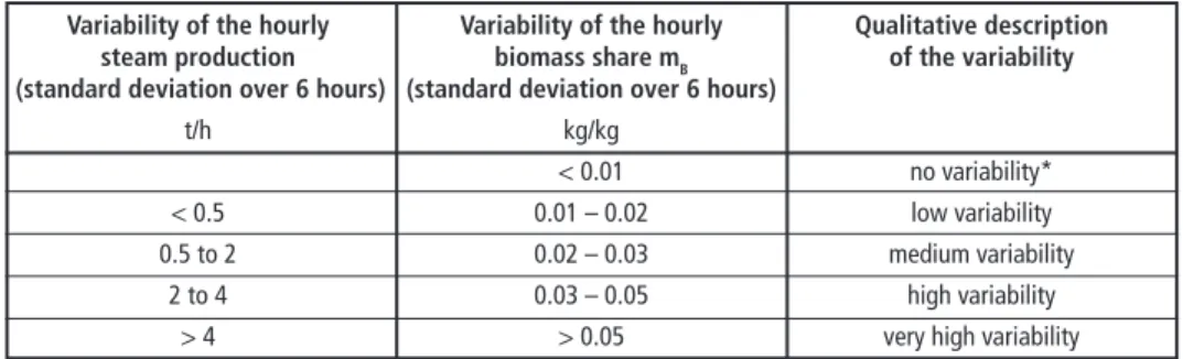 Table 1:   Categories of variability for the parameter steam production and biomass share (m B )      Variability of the hourly  Variability of the hourly  Qualitative description      steam production   biomass share m B  of the variability  (standard dev