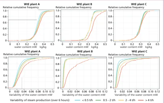 Figure 6:   Relative cumulative frequencies of water content (m W ) of the waste feed (top row),  and relative cumulative frequencies of variability of m W  (given as SD over a period of  six hours) (bottom row) for different variability categories of stea
