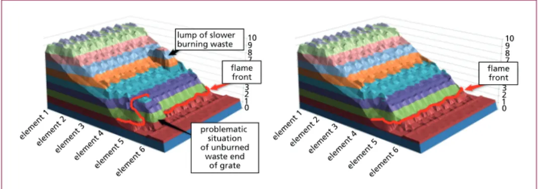 Figure 2:   Schematic example showing the waste layer thickness on the grate and local disturbances  on the grate affecting the combustion as a whole; right figure represents the normal  desi-red situation; left figure represents a situation with slower th