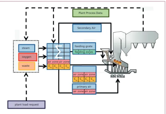 Figure 6:   Schematic illustration of Sigma matrix combustion control system