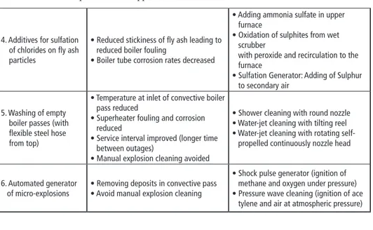 Figure 1:   Solutions for improving the performance of existing WTE plants (schematic represen- represen-tation; solutions proposed by Dublix Technology ApS)