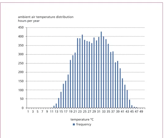 Figure 5:  Outside temperatures influence the overall system efficiency. If the investment were in  London instead of Dubai, the value would have been appreciably higher