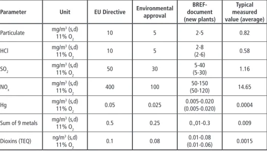 Table 1:  Overview of different limit values for emissions into the air for WtE plants compared  with typical measured emission values based on the first year of operation; the values  are based on daily averages