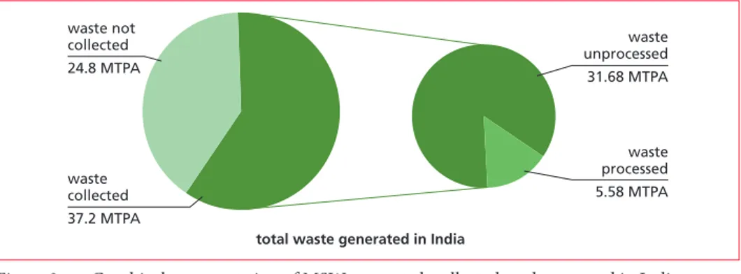 Figure 3:   Graphical representation of MSW generated, collected, and processed in India 