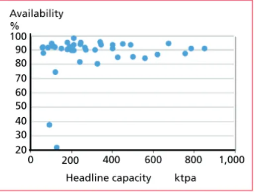 Figure 13:  2018 availability distribution Figure 14:  2018 availability versus EfW head- head-line Capacity 