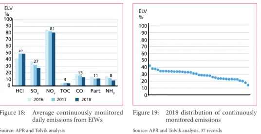 Figure 18:  Average continuously monitored  daily emissions from EfWs