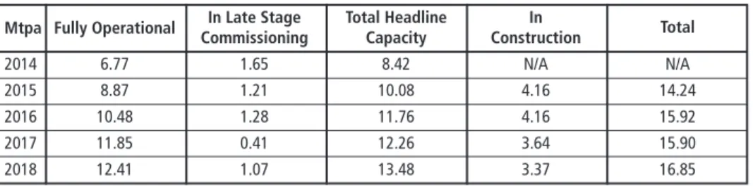 Table 1:   Headline capacity (as at December 2018) 