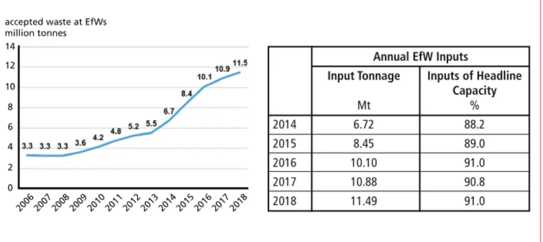 Figure 4:   Total tonnage of waste accepted at EfWs in 2006 to 2018