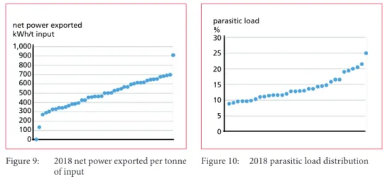 Figure 9:  2018 net power exported per tonne 