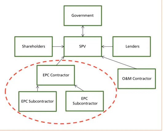 Figure 5:  Basic contractual formation of a project using EPC contract