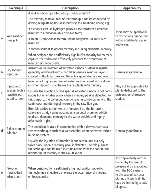 Table 11:  Techniques to reduce channelled emissions to air of mercury emissions from the incin- incin-eration of waste 