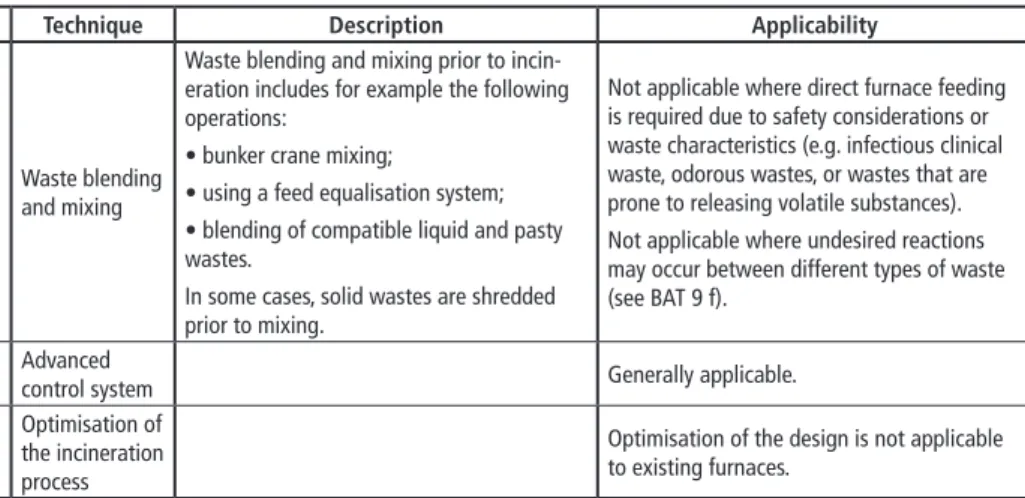 Table 1:  Techniques to reduce the content of unburnt substances in slags and bottom ashes and  emissions to air from the incineration of waste 