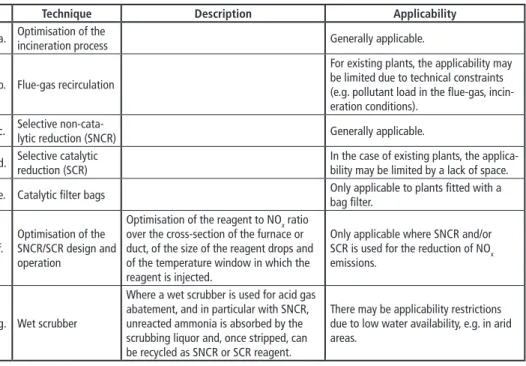 Table 7:  Techniques to reduce channelled emissions to air of NO x  and CO from the incineration  of waste and NH 3  emissions to air from the use of SNCR and/or SCR