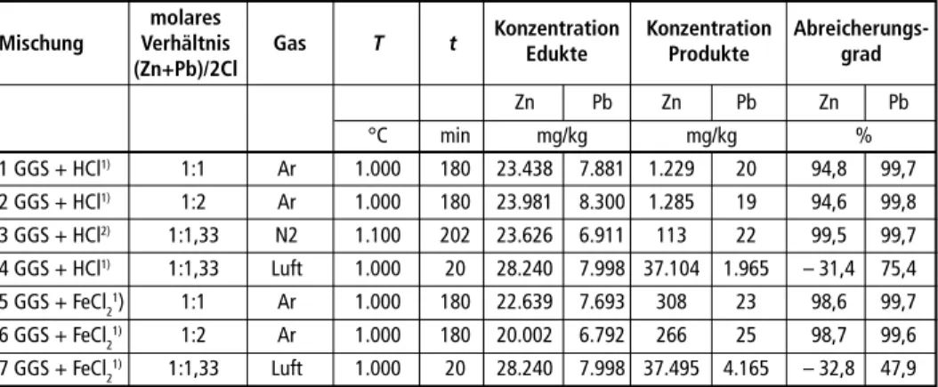 Tabelle 2:   Versuchsparameter, Zink- und Bleikonzentrationen und Abreicherungsgrade für Zink  und Blei einiger ausgewählter Versuche mit Mischungen aus Gichtgasschlamm (GGS)  und Salzsäure (HCl) bzw