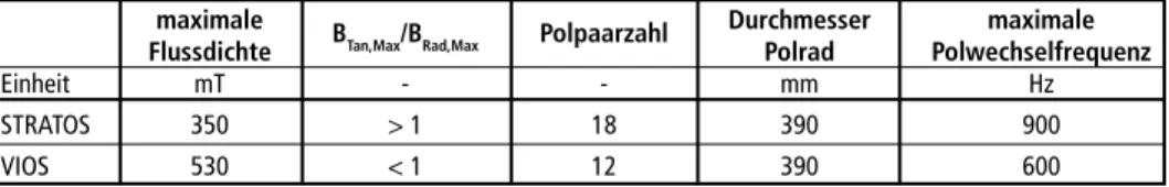 Tabelle 3:   Vergleich ausgewählter Kennwerte zwischen den exzentrischen Polradscheidern   STRATOS und VIOS