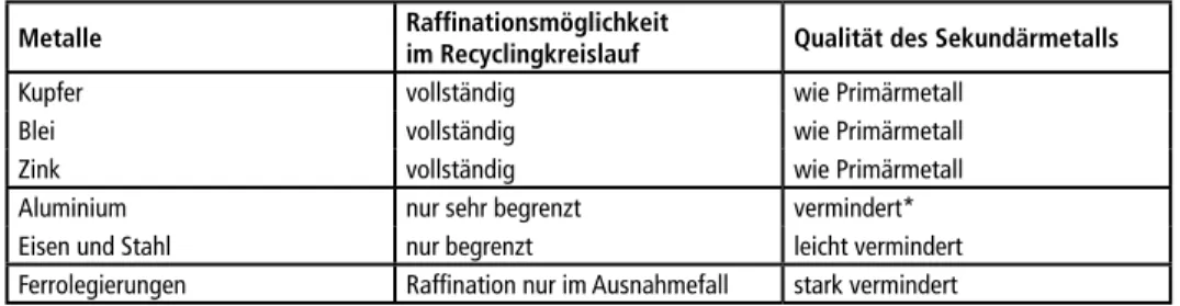 Tabelle 1:   Metallqualität beim Recycling der wichtigsten Gebrauchsmetalle