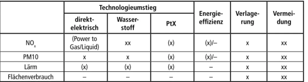 Tabelle 2 zeigt eine qualitative Bewertung der verschiedenen möglichen Strategien  (vgl