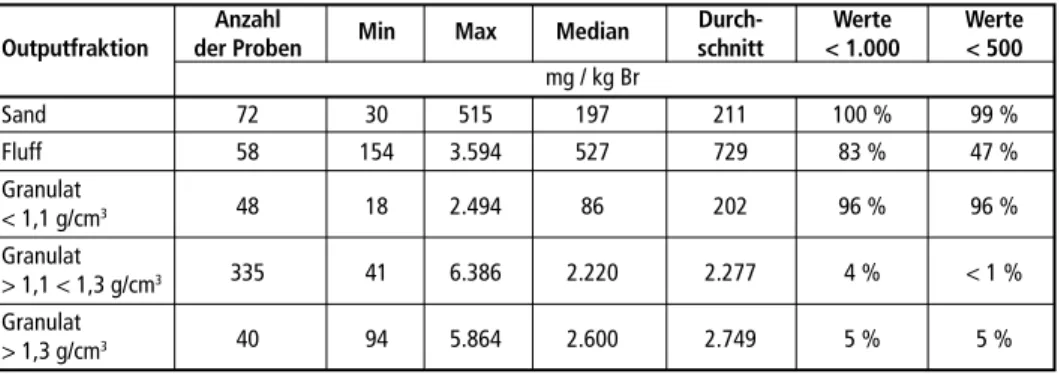 Tabelle 5:  Ergebnisse der Röntgenfluoreszenzanalyse (RFA) auf Brom für unterschiedliche Out- Out-putfraktionen der PST-Anlage von ARN