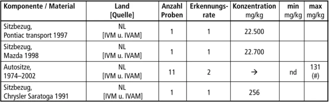 Tabelle 2 zeigt eine Zusammenstellung von Ergebnissen unterschiedlicher Untersu- Untersu-chungen auf DecaBDE