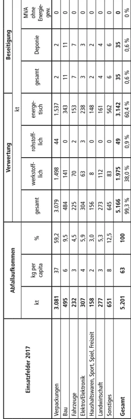 Tabelle 1: Post-Consumer Abfälle nach wesentlichen Einsatzfeldern Einsatzfelder 2017AbfallaufkommenVerwertung Beseitigungkt ktkg per  capita%gesamtwerkstoff-lichrohstoff-lichenerge-tischgesamtDeponie