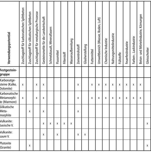 Tabelle 1:   Verwendungspotentiale verschiedener Festgesteinsgruppen