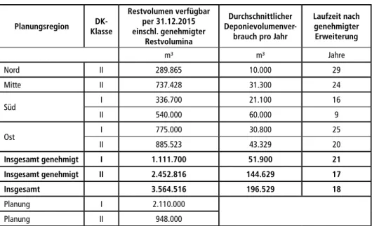 Tabelle 7:  Situation der Deponien im Land Thüringen