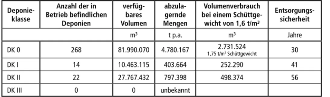 Tabelle 12:  Situation der Deponien im Land Baden-Württemberg
