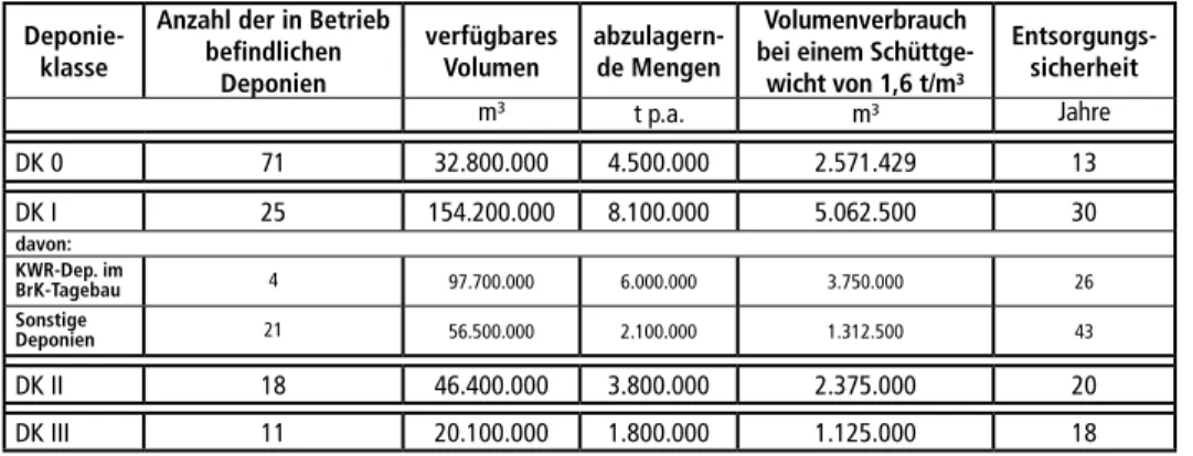 Tabelle 15:  Deponievolumen des Landes  Rheinland-Pfalz im  Genehmi-gungsverfahren